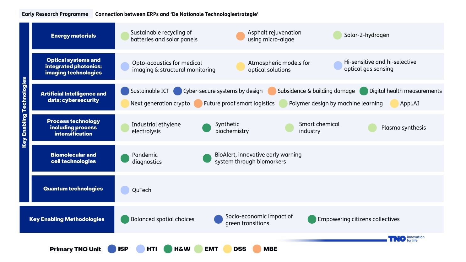 TNO’s Exploratory Research Programmes linked to the key technology areas of the National Technology Strategy